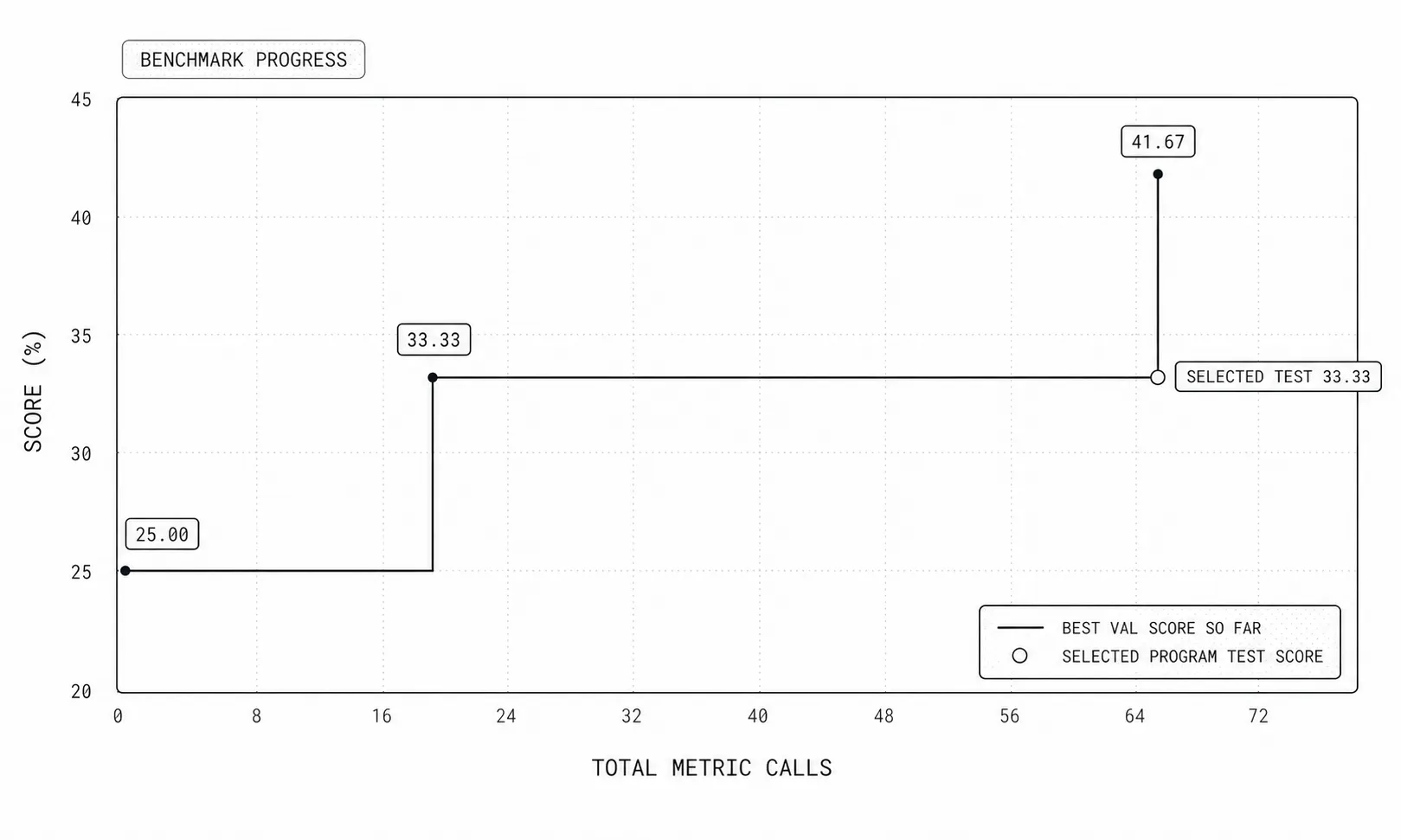 Graph showing best validation score rising from 25.00 to 33.33 to 41.67 percent across metric calls, with selected test score at 33.33 percent.